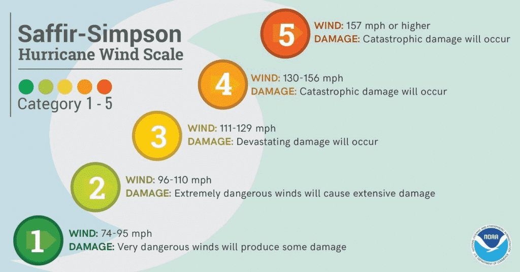 Diagram illustrating the Saffir-Simpson Hurricane Wind Scale, categorizing hurricanes from Category 1 to 5 based on wind speed and potential damage.”