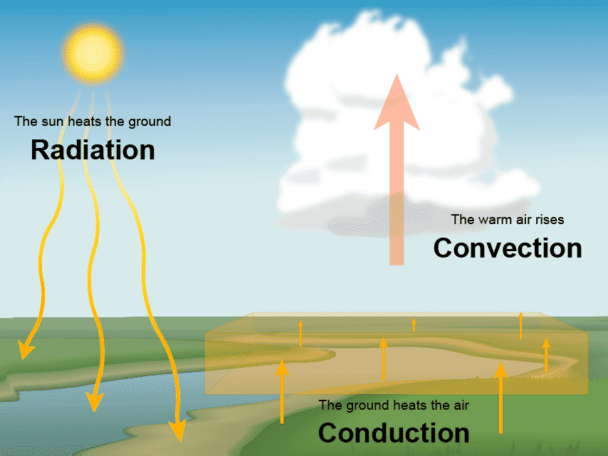 Diagram showing the processes of radiation, convection, and conduction in the Earth's atmosphere.